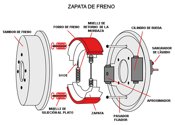 Frenos de disco o de zapata? 