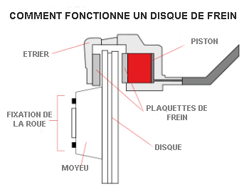 Comment fonctionne le témoin d'usure des plaquettes