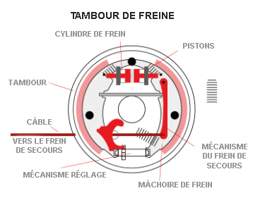 D'où provient le bruit de freinage que fait cette voiture ...